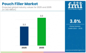 Pouch Filler - Top Europe Industry Trends in 2026 7 pouch filler