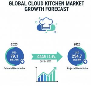 cloud kitchen market
