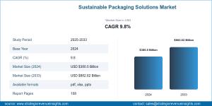 Sustainable Packaging Solutions Market Outlook