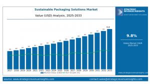 Opportunities & Threats - Sustainable Packaging Solutions Market