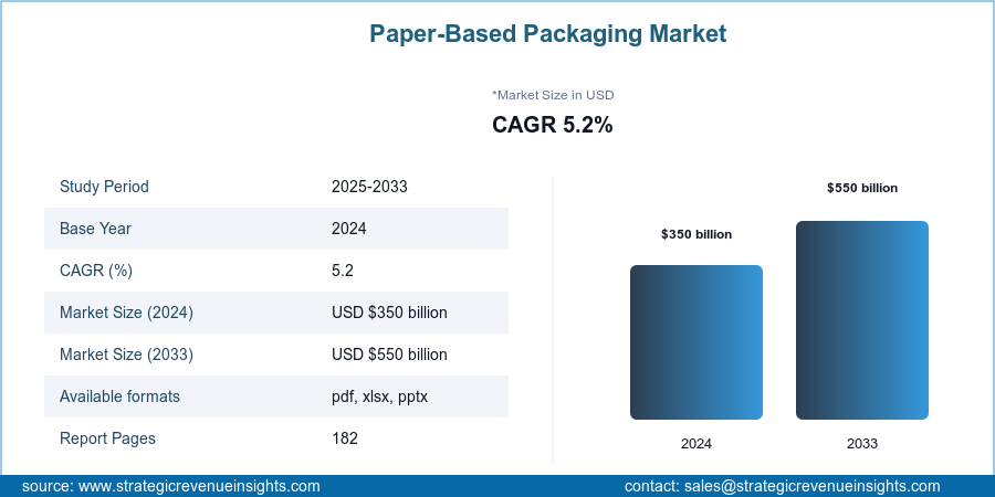 Paper-Based Packaging Market Size, Future Growth and Forecast 2033