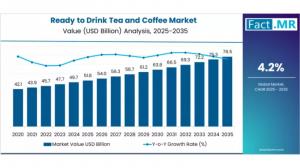 Ready to Drink Tea and Coffee Market