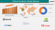 Synthetic Media Market is expected to reach US$ 48.55 billion by 2033 | DataM Intelligence