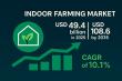 Indoor Farming Market to hit USD 108.6 Billion by 2035, growing at 10.1% CAGR amid rising demand for sustainable food.